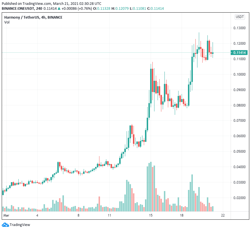 Tài sản tiền điện tử có mức vốn hóa thấp này có thể là đồng altcoin được định giá thấp nhất trên thị trường