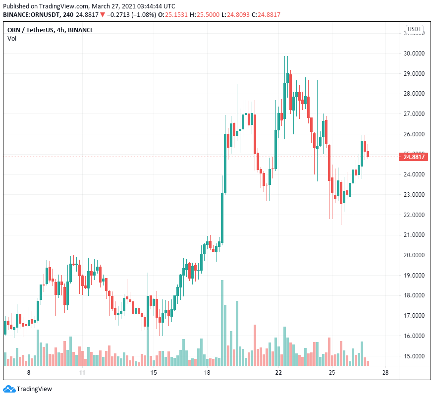 FOMO hay các nguyên tắc cơ bản? Đây là lý do tại sao Orion Protocol (ORN) tăng 730%
