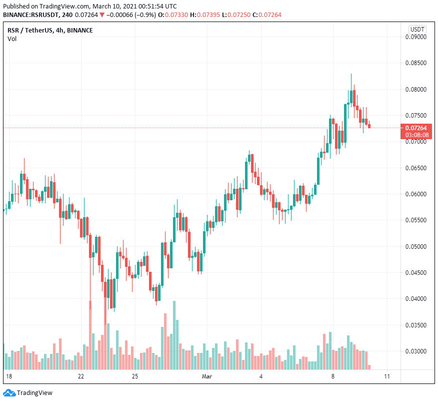 Reserve Rights (RSR) tăng 300% khi stablecoin đạt được sự chấp thuận của cơ quan quản lý