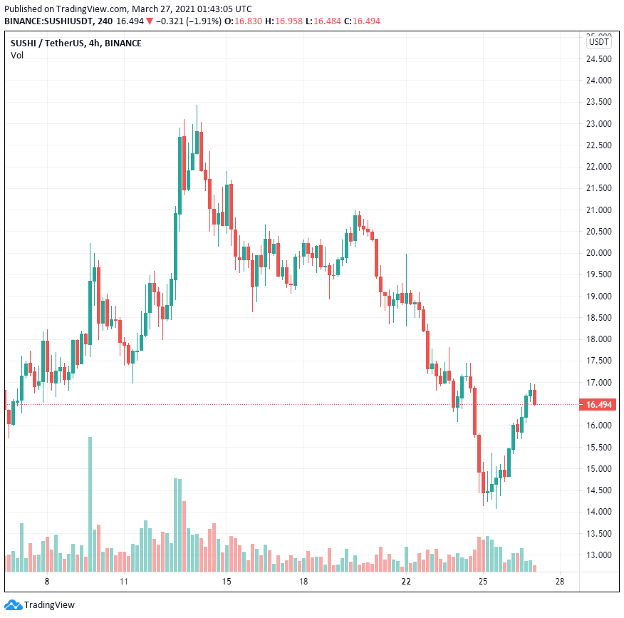 SushiSwap ra mắt giao dịch ký quỹ trên BentoBox