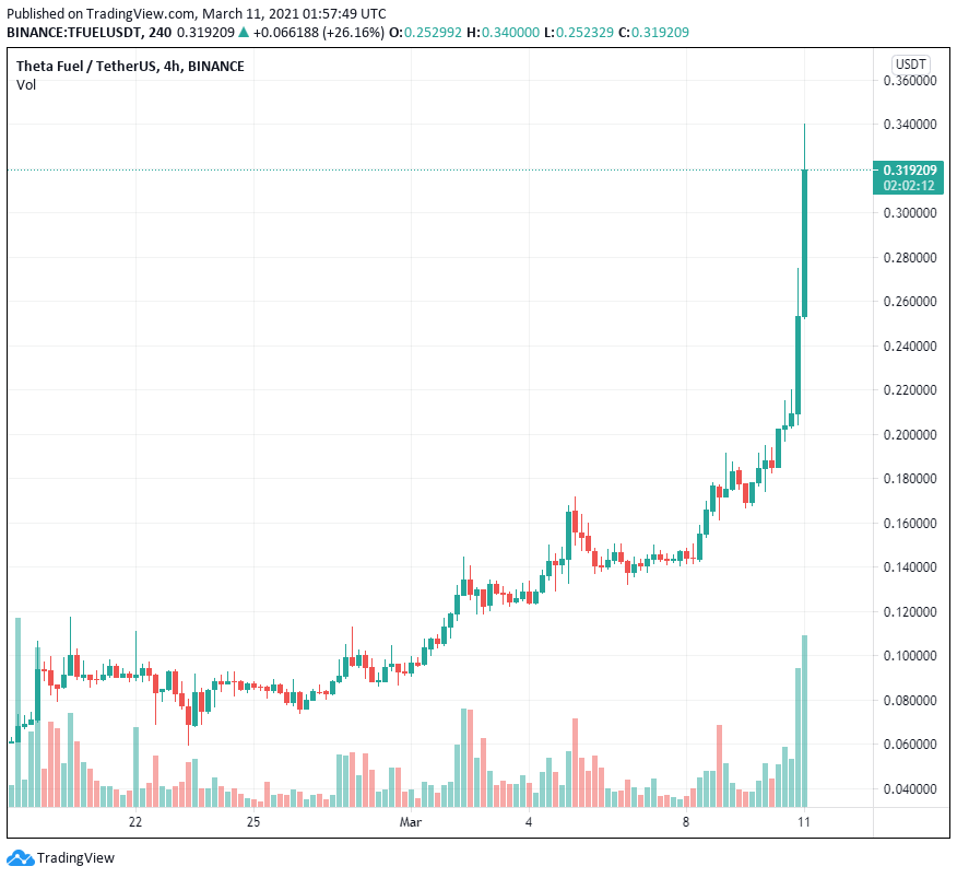 Không chỉ là một token gas, TFUEL của Theta tăng 775% trong 5 tuần