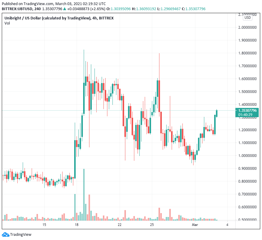 Giá Unibright (UBT) tăng vọt sau khi stake DeFi và quan hệ đối tác cấp doanh nghiệp