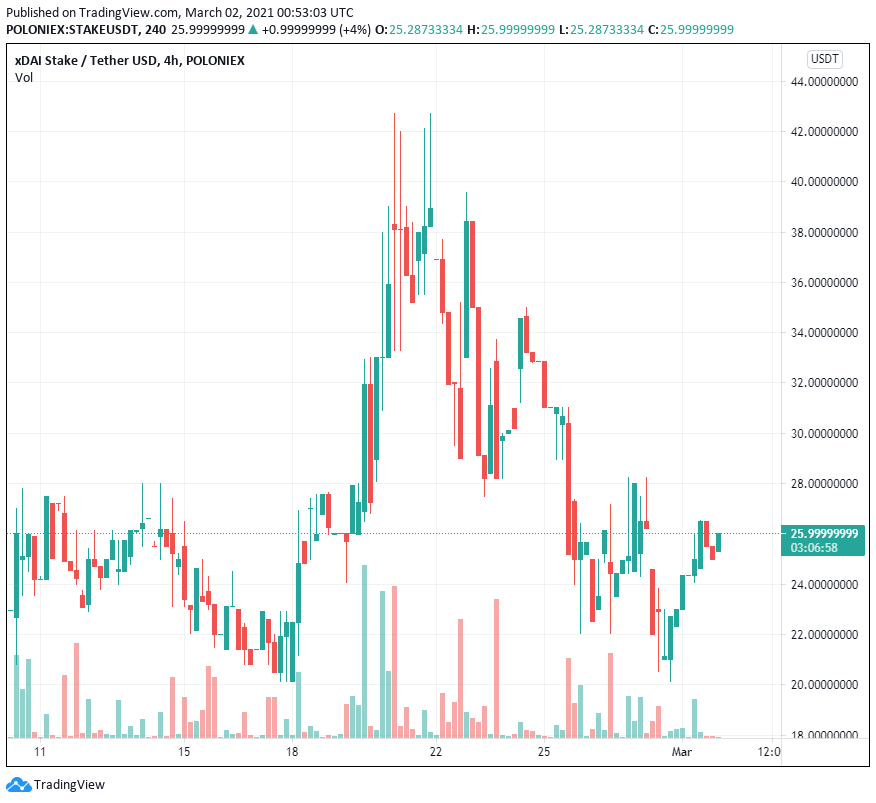 Matic, xDAI (STAKE) và Loopring (LRC) tăng khi phí gas Ethereum tăng