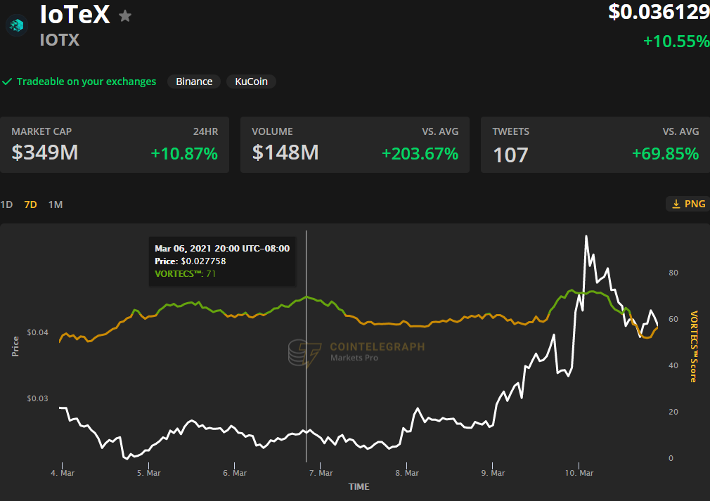 IoTeX (IOTX) tăng 300% sau khi tích hợp DeFi và Amazon Web Services