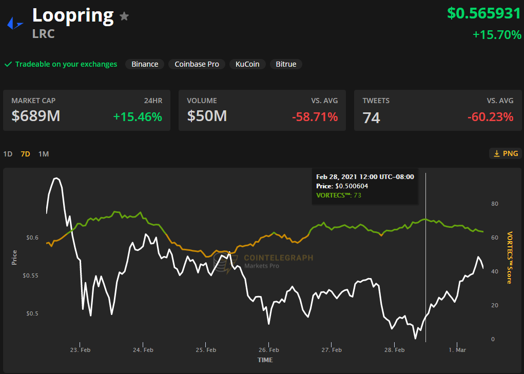 Matic, xDAI (STAKE) và Loopring (LRC) tăng khi phí gas Ethereum tăng