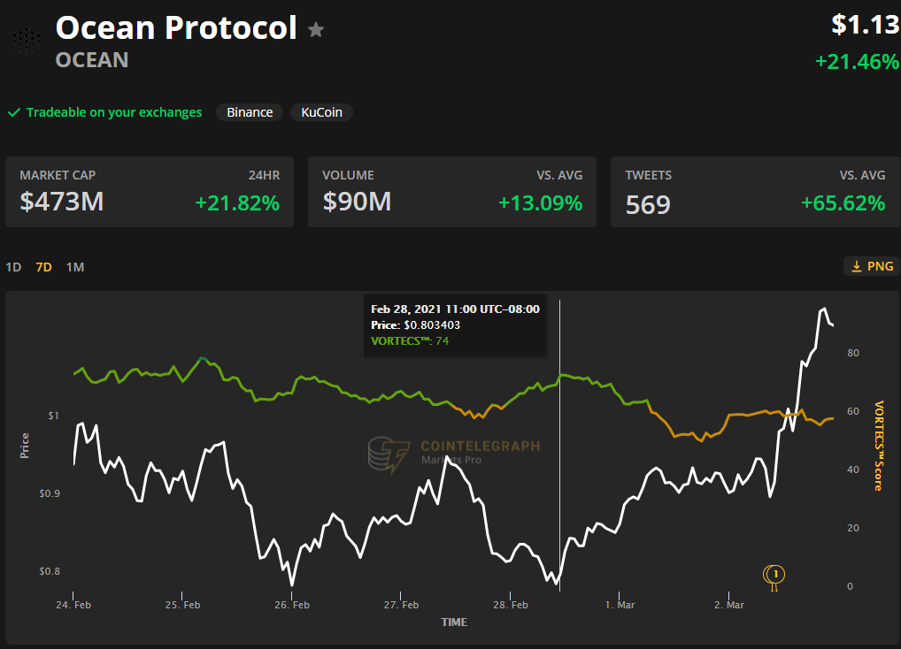 Tính năng quản trị và stake mới đã thúc đẩy mức tăng 40% của Ocean Protocol