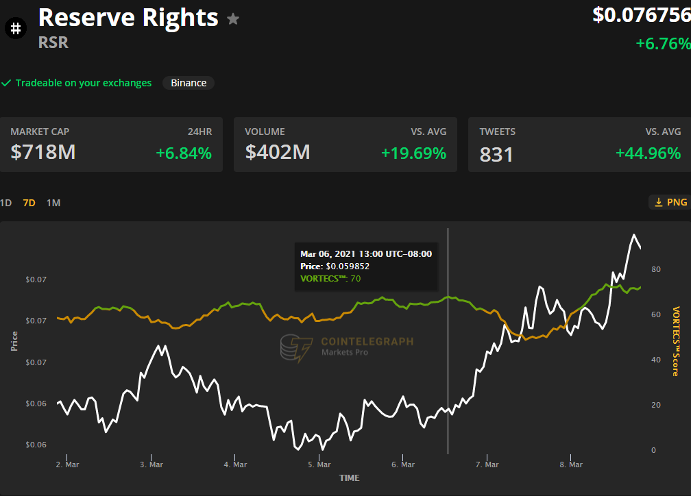 Reserve Rights (RSR) tăng 300% khi stablecoin đạt được sự chấp thuận của cơ quan quản lý