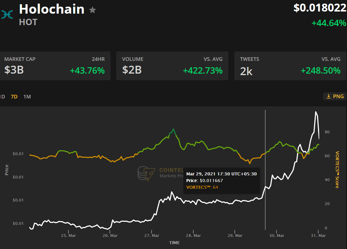 Các mối quan hệ đối tác mới đưa Holo, Wanchain và Origin Protocol tăng cao hơn