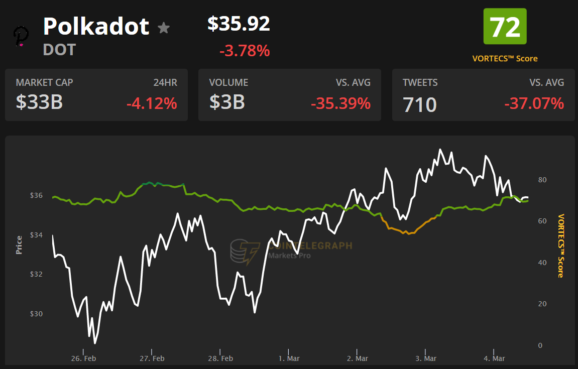 Thị trường hợp đồng tương lai Polkadot vượt mặt Litecoin khi OI của nó đạt 573 triệu đô la