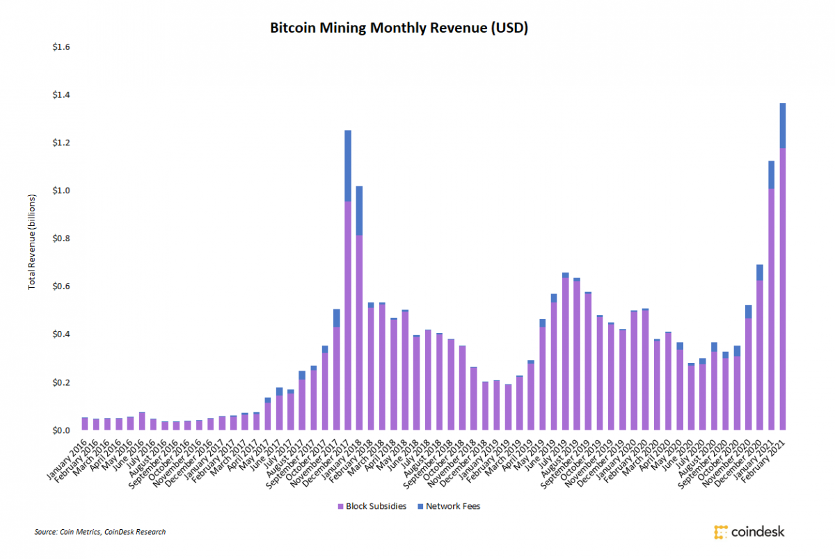 Doanh thu của các thợ đào Bitcoin và Ethereum đều thiết lập mức kỷ lục mới vào tháng 2
