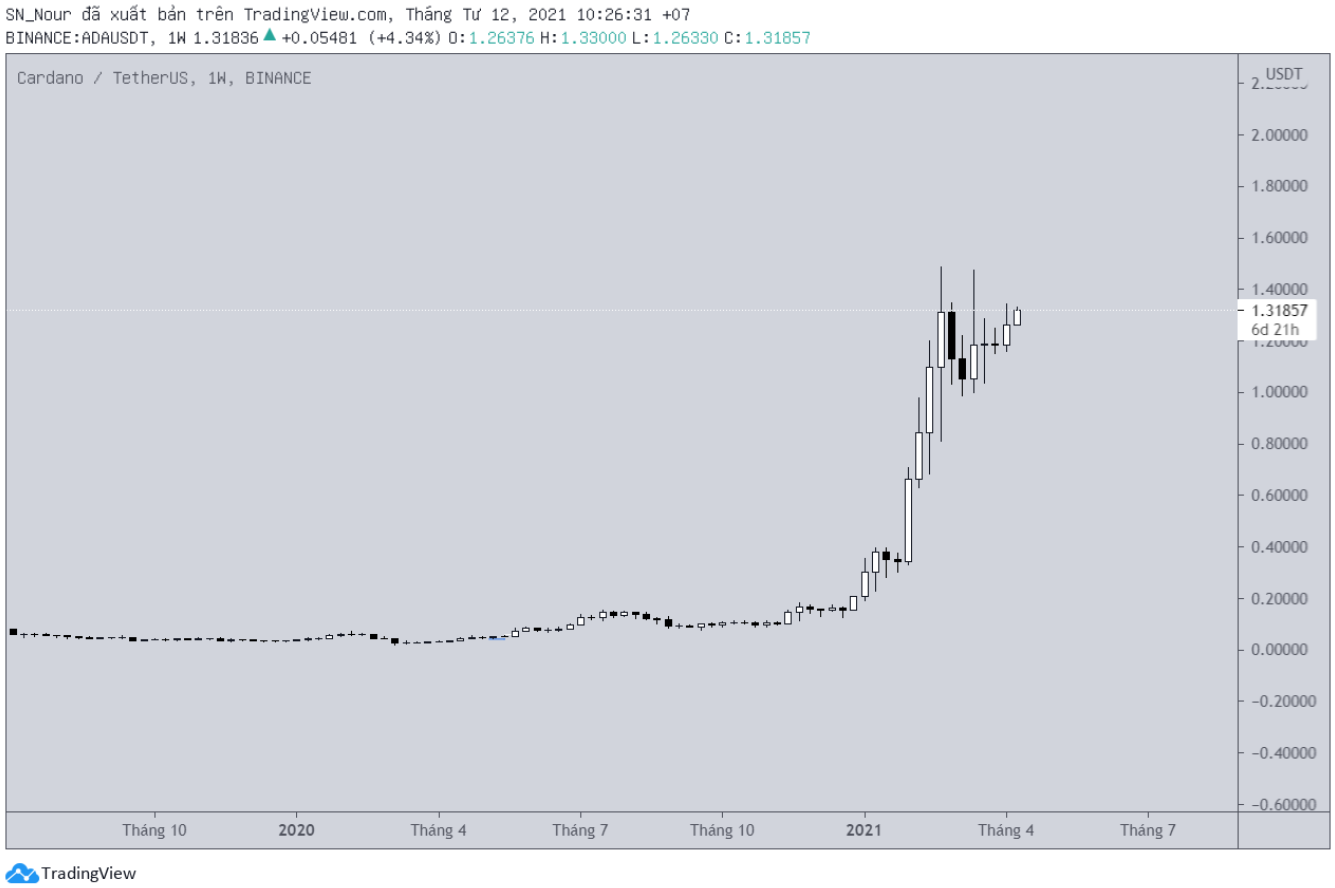 ADA-tang-nhanh-bitcoin