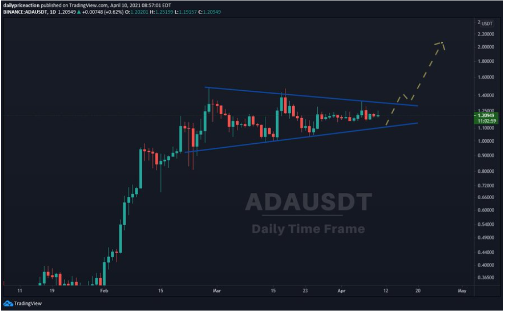 ADA-tang-nhanh-bitcoin