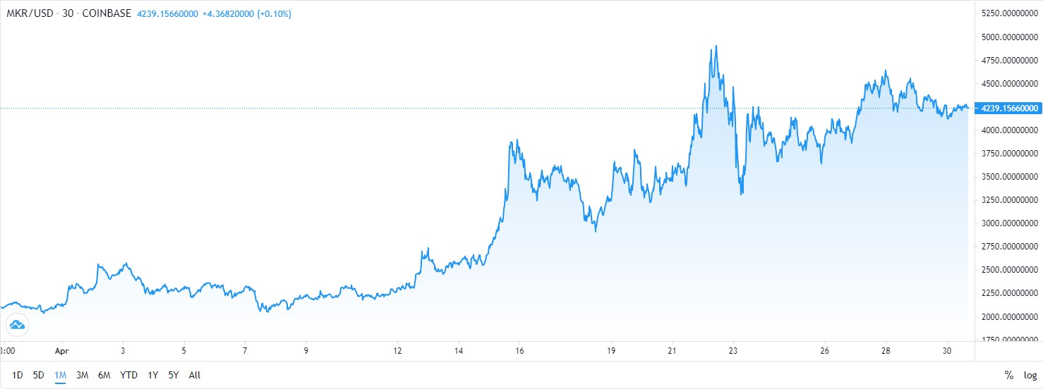 MKR - altcoin