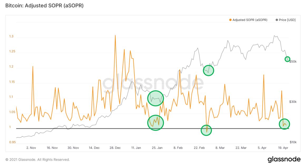 Anthony Pompliano cho biết Bitcoin đang chạm đáy khi các chỉ số on-chain phát ra tín hiệu tăng giá