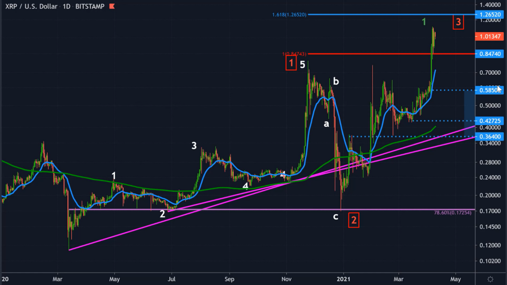 XRP 2