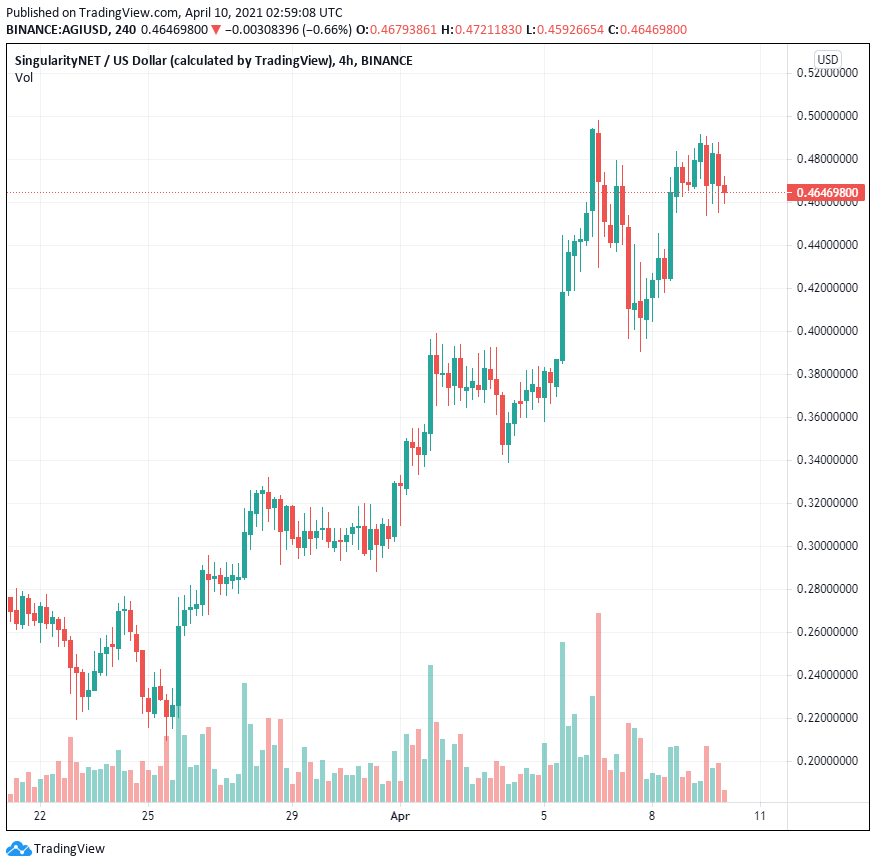 SingularityNET (AGI) tăng 1.000% khi các ngành công nghiệp hướng tới việc hợp nhất AI với blockchain
