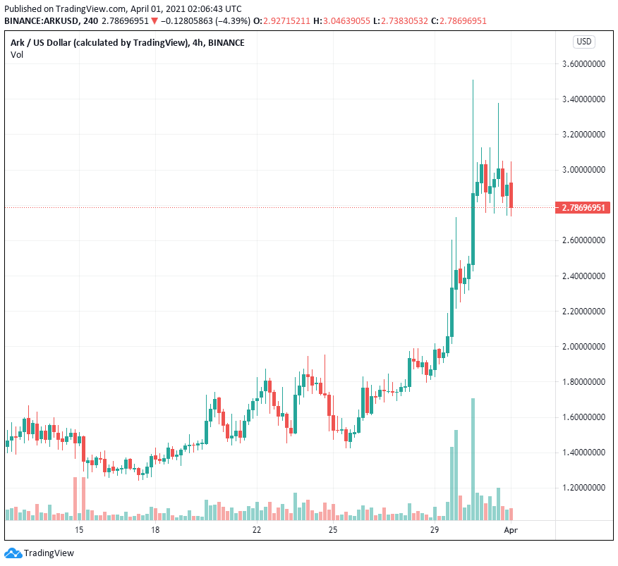 Tập trung vào NFT và khả năng tương tác đã kích thích Icon, Ark và Axie Infinity tăng cao hơn