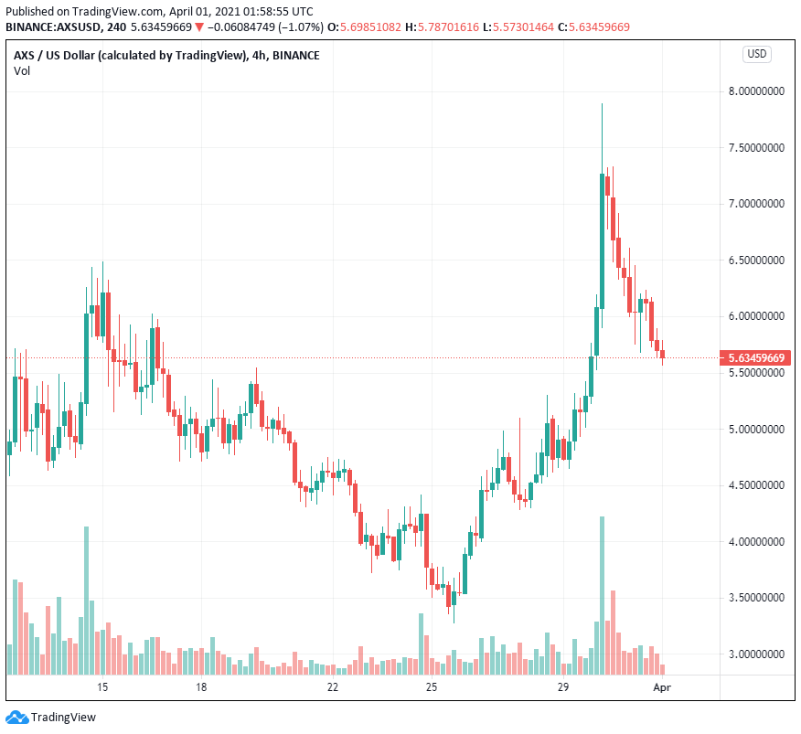 Tập trung vào NFT và khả năng tương tác đã kích thích Icon, Ark và Axie Infinity tăng cao hơn