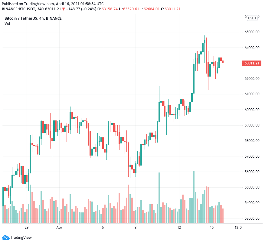 Dogecoin (DOGE) và Maker (MKR) tăng vọt khi vốn hóa thị trường altcoin đạt 1.000 tỷ đô la