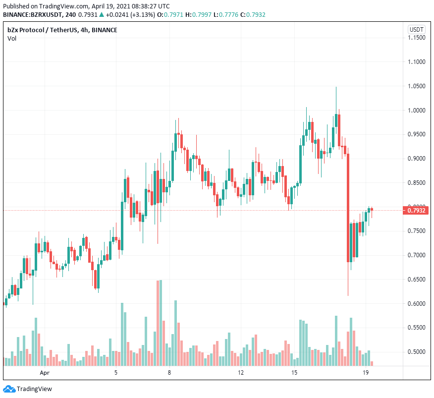 bZx Protocol thông báo khởi chạy token quản trị đa chuỗi chéo
