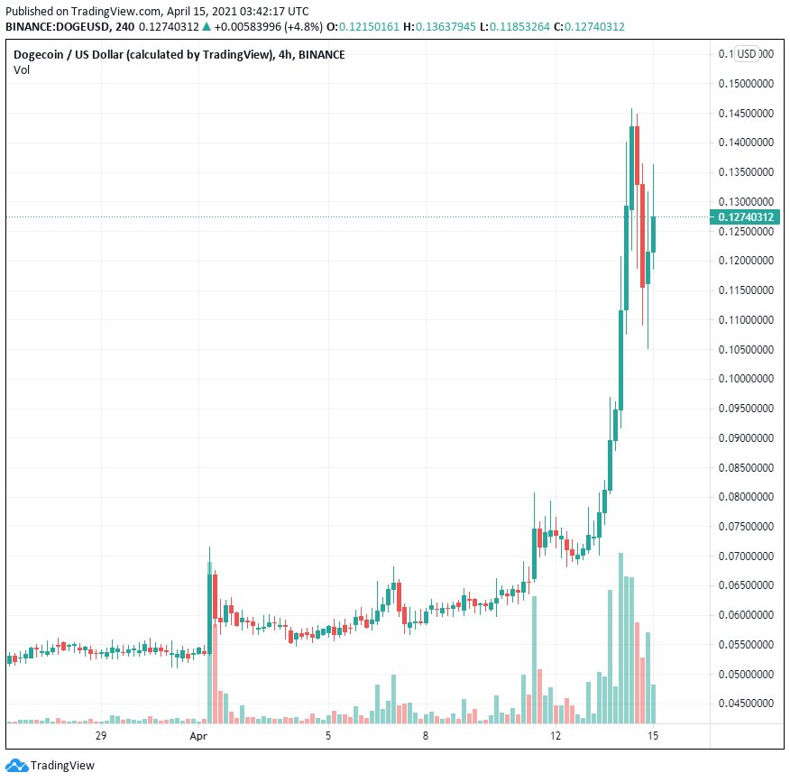 DOGE đi theo làn sóng tiền điện tử lên mức cao nhất mọi thời đại trước khi Coinbase niêm yết trên Nasdaq
