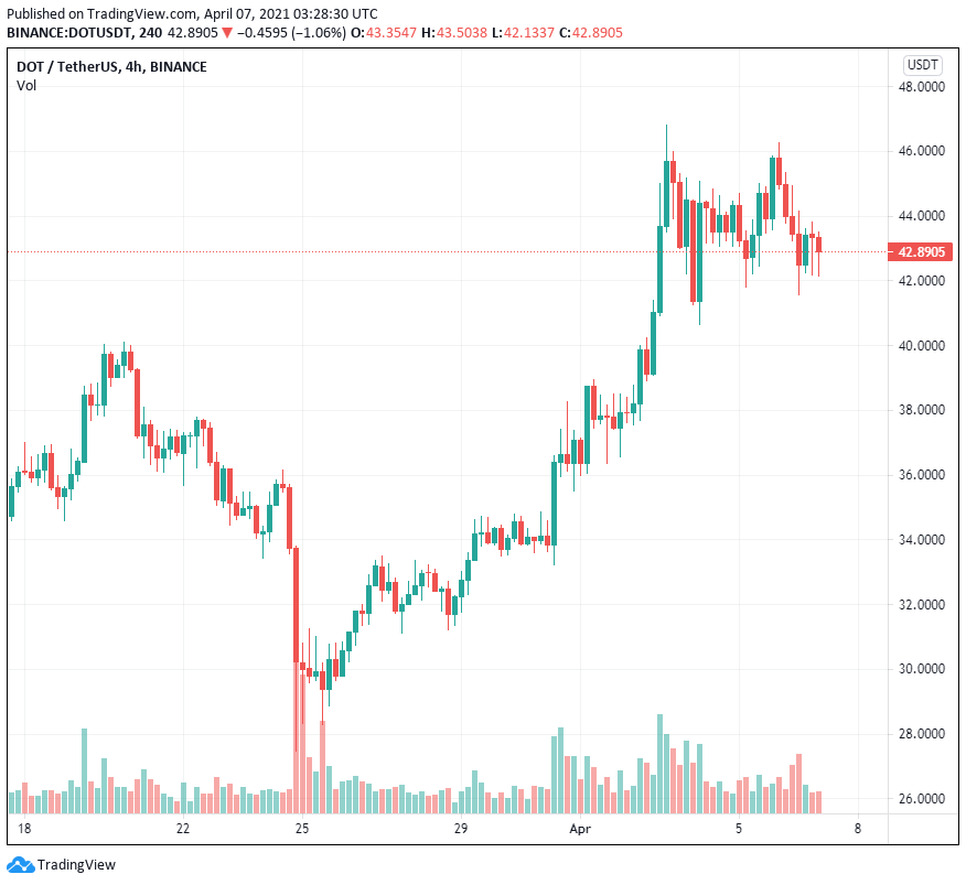 OI hợp đồng tương lai của Polkadot đạt 1 tỷ đô la khi giá DOT đạt ATH mới