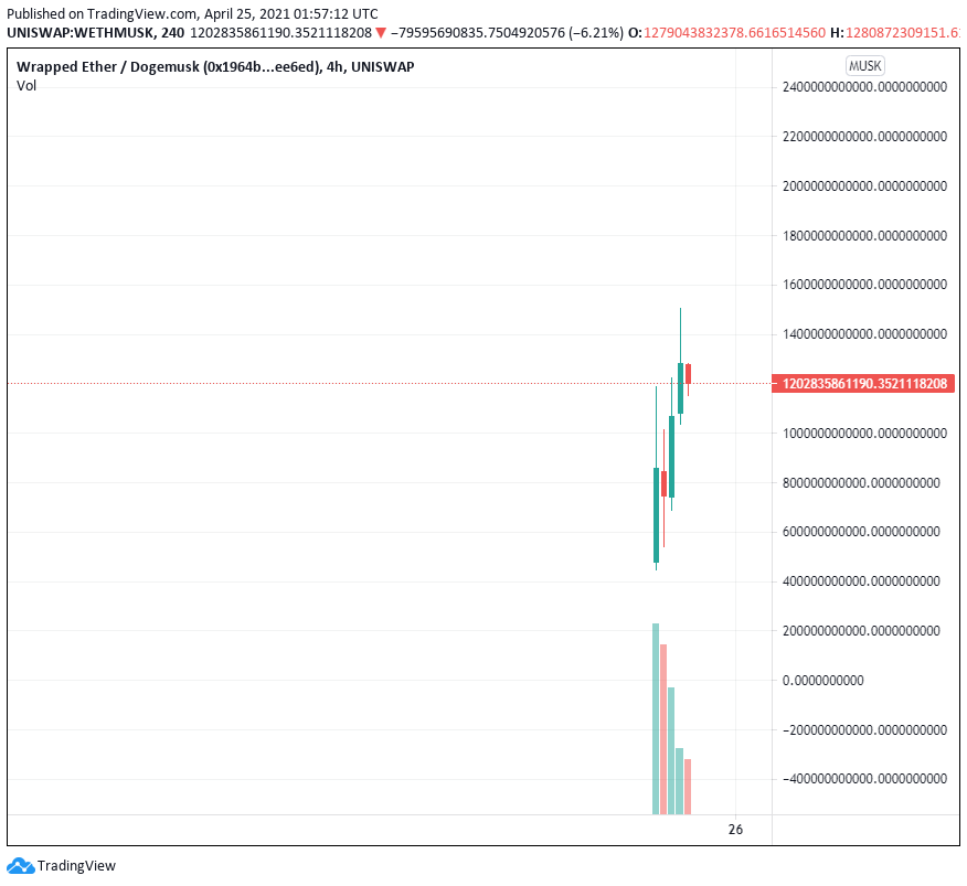 Những đồng Meme Coin mới xuất hiện với giá tăng khủng khiếp đang tạo FOMO thu hút người chơi kỷ lục