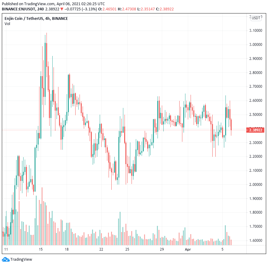 Mốc thú vị mới: 100 tiền điện tử hàng đầu đạt mức vốn hóa thị trường 1 tỷ đô la
