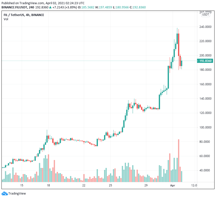 Vốn hóa thị trường Filecoin đạt 450 tỷ đô la sau khi giá FIL phục hồi trên 230 đô la