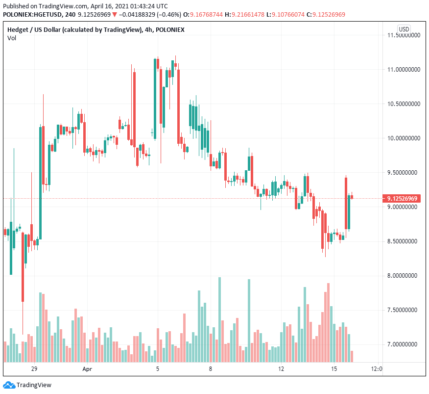 Zcash (ZEC), Horizen (ZEN) và Hedget (HGET) tăng vọt khi các altcoin tăng giá