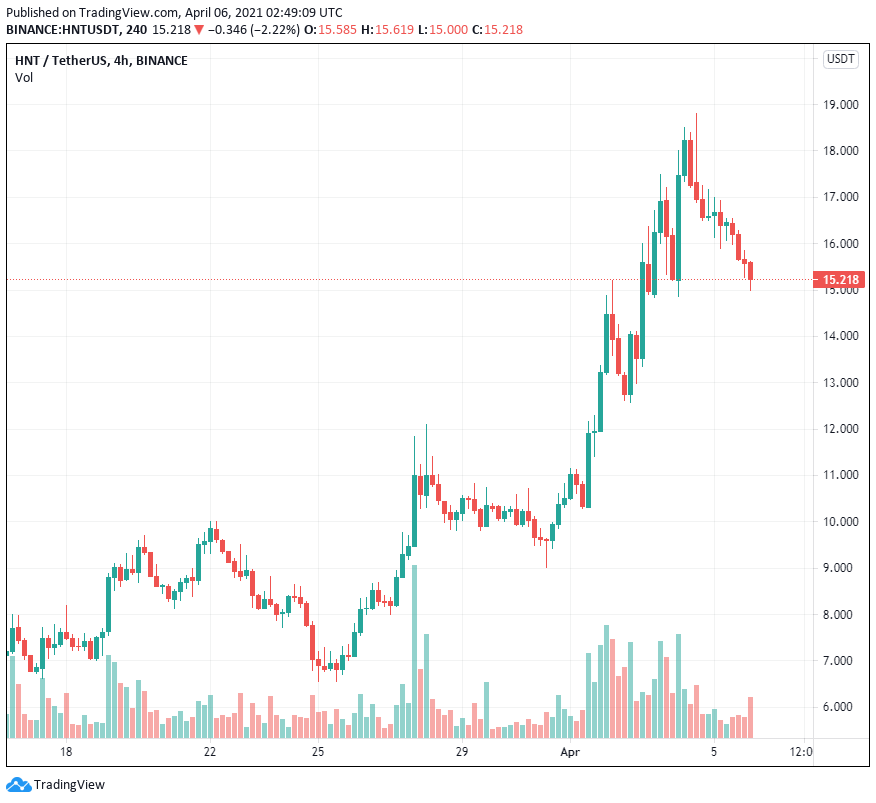 Mốc thú vị mới: 100 tiền điện tử hàng đầu đạt mức vốn hóa thị trường 1 tỷ đô la
