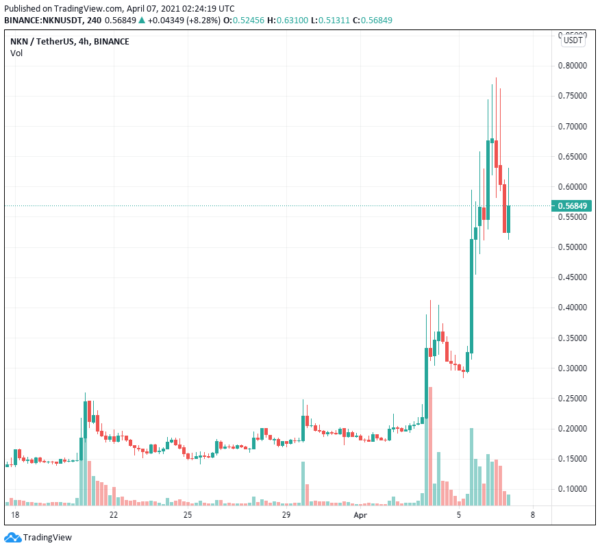 New Kind of Network (NKN) tăng 340% để trở thành blockchain lớn nhất trên thế giới