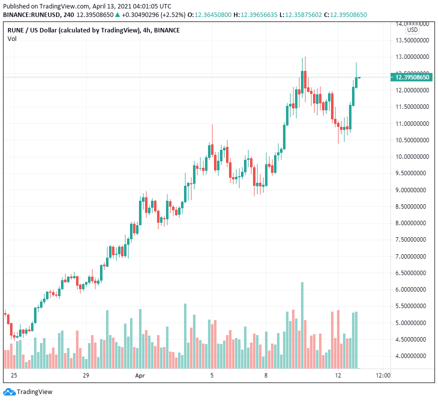 Thorchain đã sẵn sàng để giao dịch tiền điện tử thành tiền điện tử