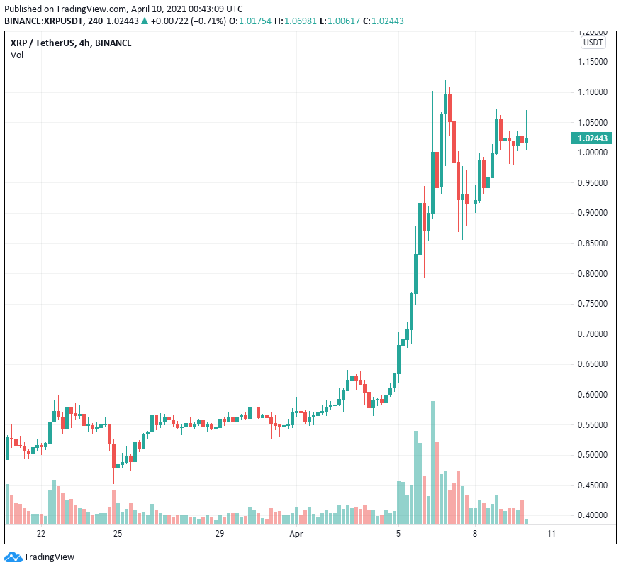 OI hợp đồng tương lai XRP đạt kỷ lục 1,2 tỷ đô la