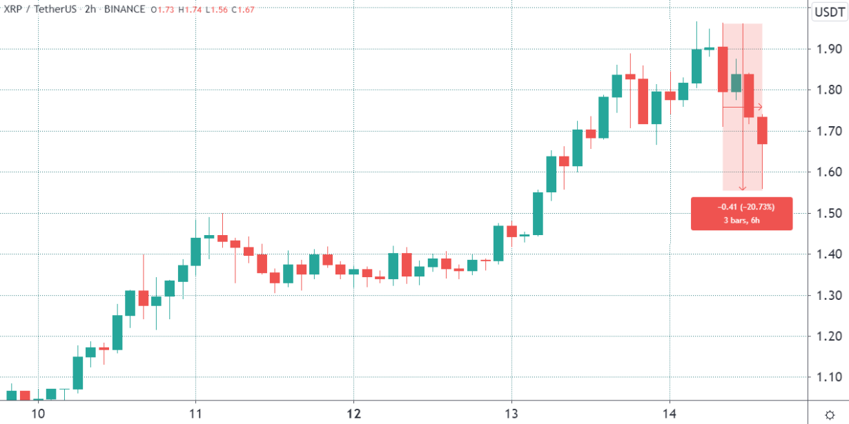 420 triệu đô la lệnh Long bị thanh lý sau khi XRP tăng lên 1,96 đô la
