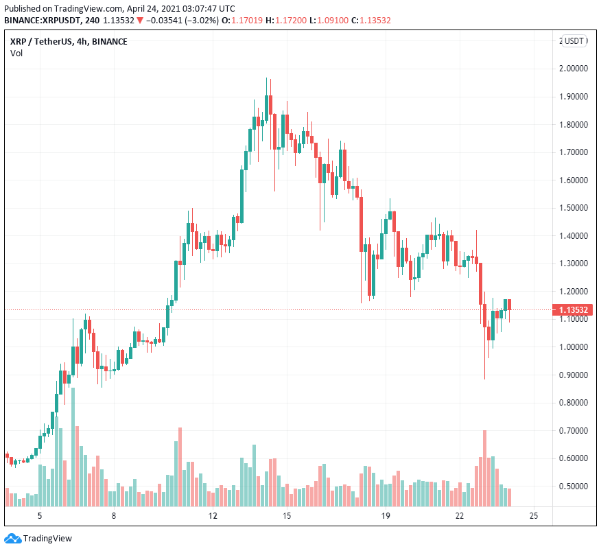 SEC cáo buộc Ripple quấy rối khiến các holder XRP hoảng sợ