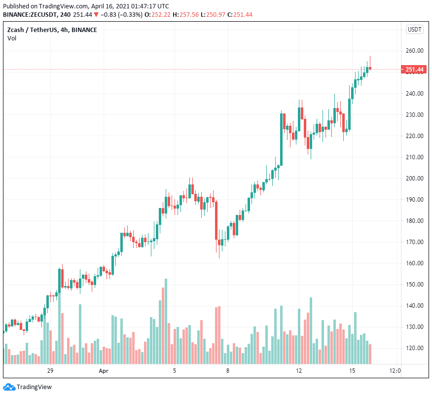 Zcash (ZEC), Horizen (ZEN) và Hedget (HGET) tăng vọt khi các altcoin tăng giá