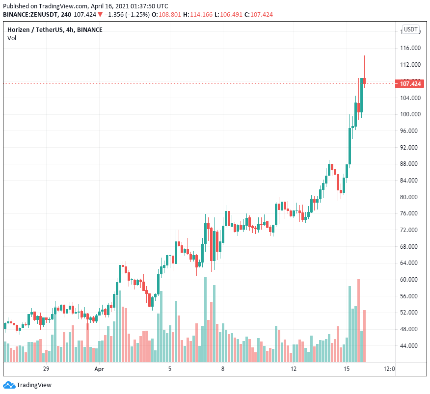 Zcash (ZEC), Horizen (ZEN) và Hedget (HGET) tăng vọt khi các altcoin tăng giá