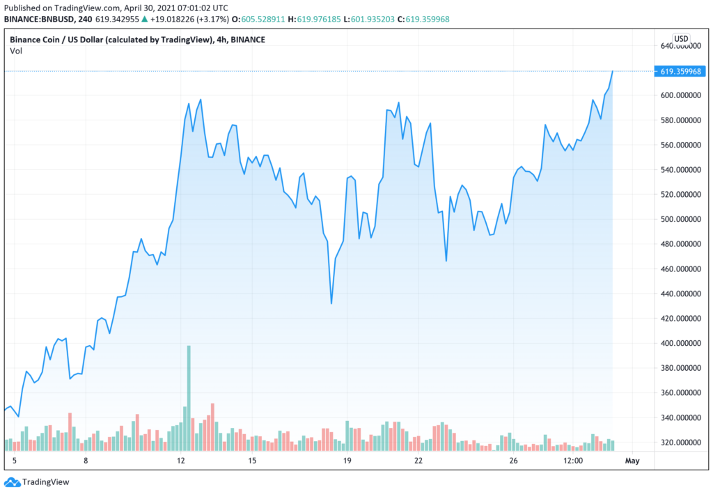binance-coin-looks-fundamentally-strong-to-resume-its-uptrend-and-target-new-all-time-highs