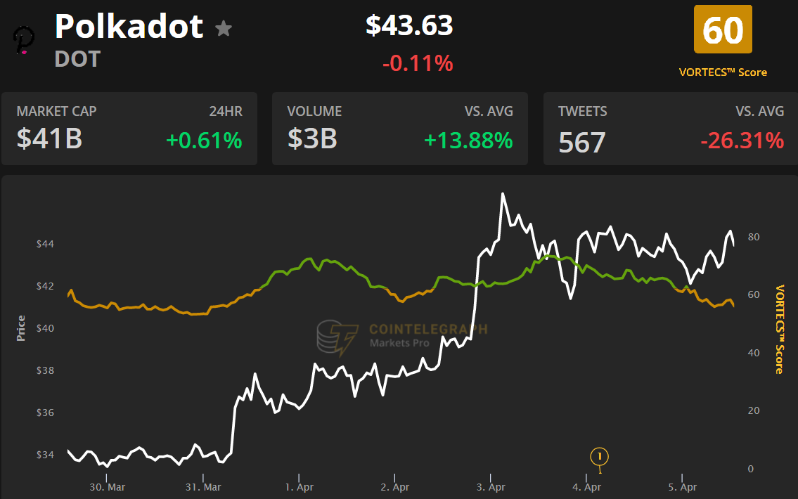 OI hợp đồng tương lai của Polkadot đạt 1 tỷ đô la khi giá DOT đạt ATH mới