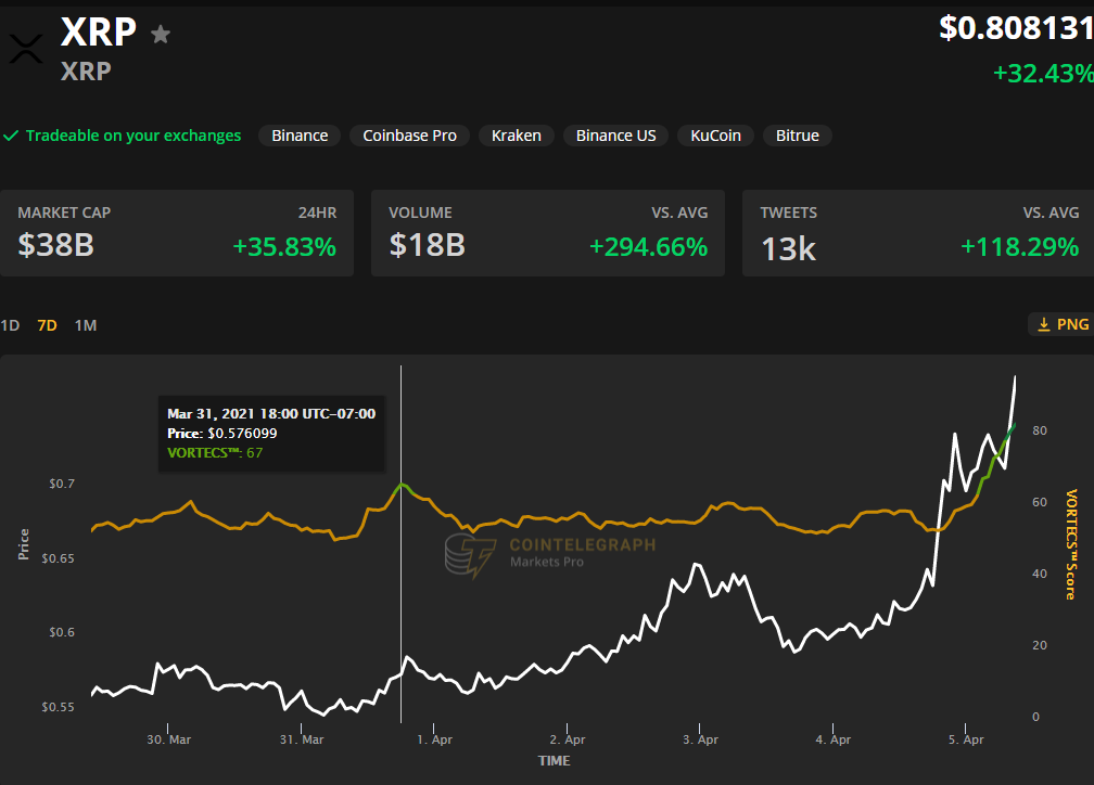 Giá XRP tăng 55% để thiết lập mức cao nhất trong 3 năm trong bối cảnh thúc đẩy tính toàn diện về tài chính