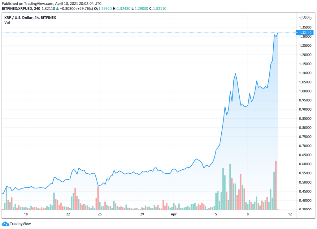 gia-xrp-tang-40-len-1-4-sau-tin-tuc-toa-an-khong-cho-phep-sec-truy-cap-ho-so-tai-chinh-cua-ripple