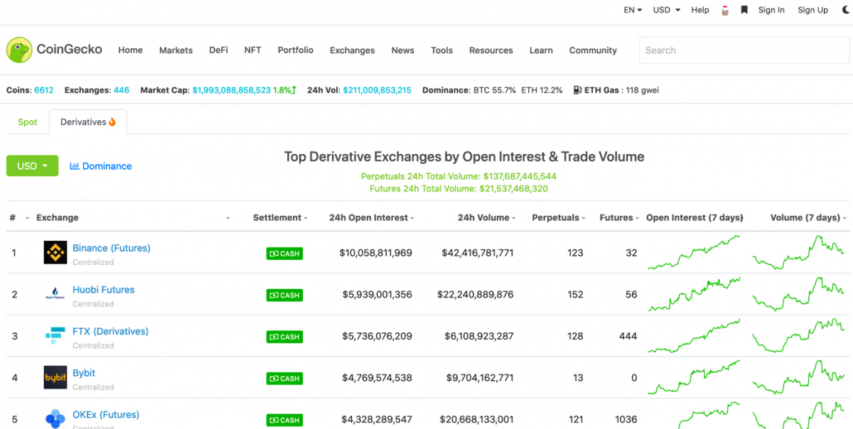 Nền tảng phái sinh của Binance đạt hợp đồng mở kỷ lục 10 tỷ đô la