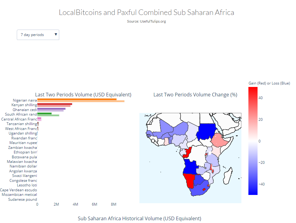 Khối lượng giao dịch P2P Bitcoin tăng vọt ở Kenya và Ghana nhưng Nigeria vẫn chiếm ưu thế