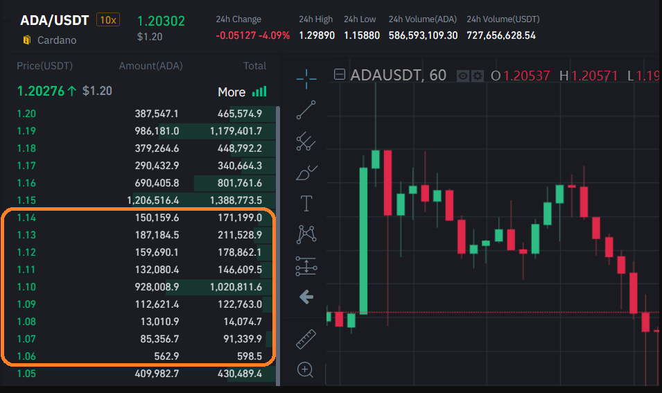 Các trader bán lẻ trở thành nạn nhân khi bán tháo kích hoạt thanh lý 1,4 tỷ đô la