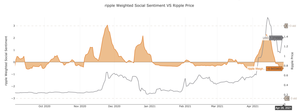 Dữ liệu cho thấy “cá voi” đang mua XRP khi tâm lý của cộng đồng tăng lên