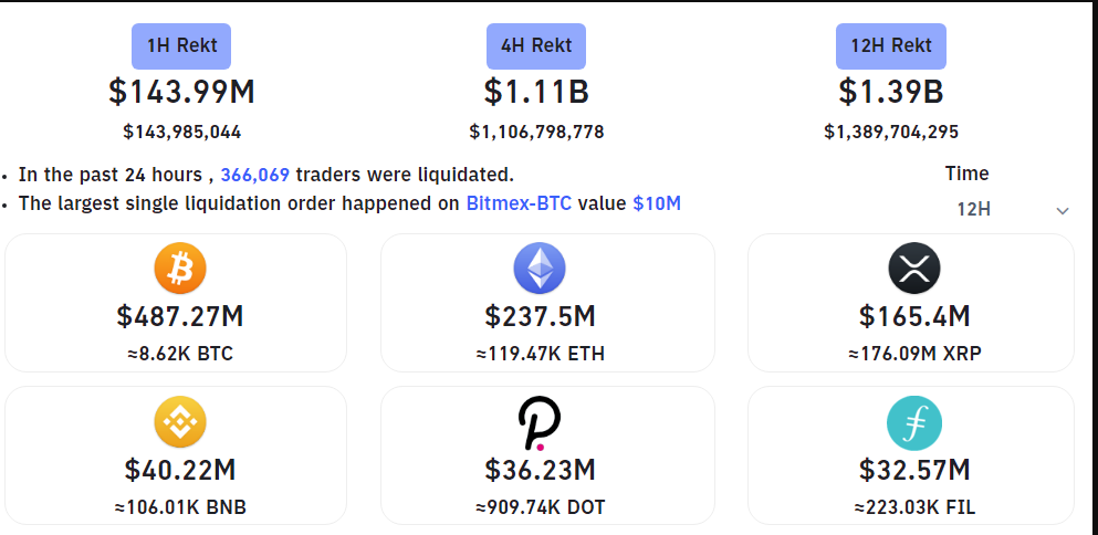 Các trader bán lẻ trở thành nạn nhân khi bán tháo kích hoạt thanh lý 1,4 tỷ đô la