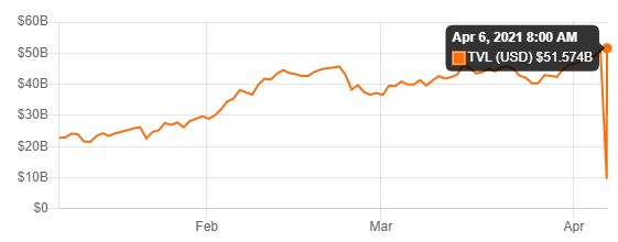 tong-tai-san-bi-khoa-trong-DeFi-dat-moc-50-ty-do-la-tapchibitcoin