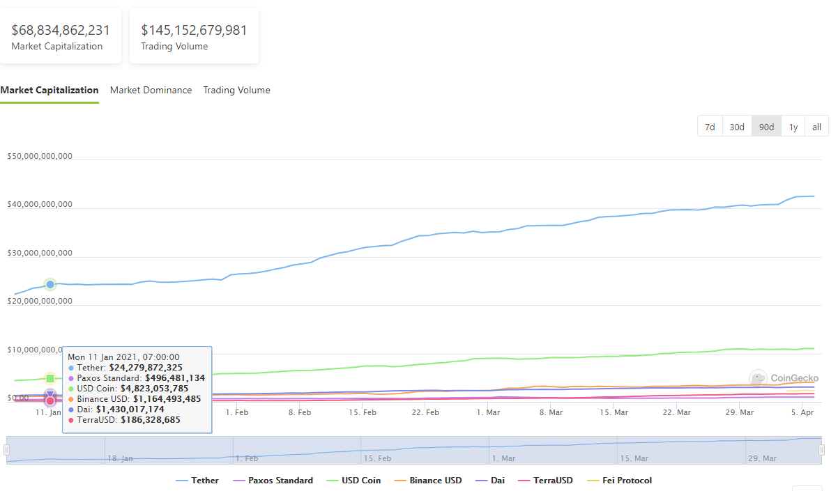 Mốc thú vị mới: 100 tiền điện tử hàng đầu đạt mức vốn hóa thị trường 1 tỷ đô la