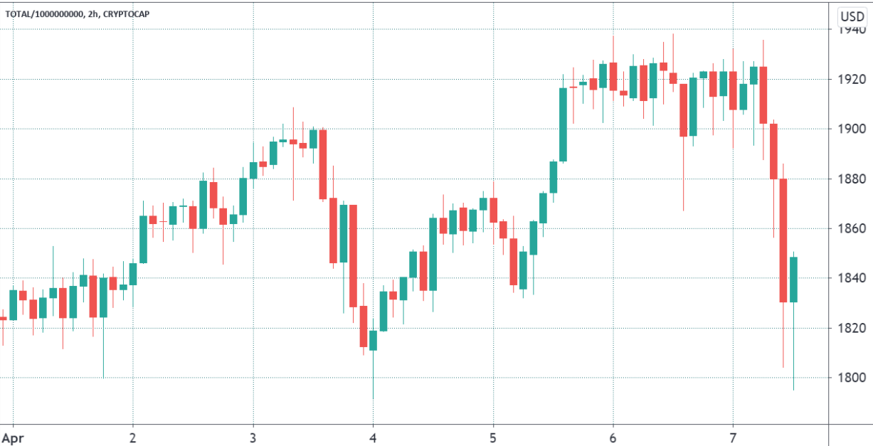Các trader bán lẻ trở thành nạn nhân khi bán tháo kích hoạt thanh lý 1,4 tỷ đô la